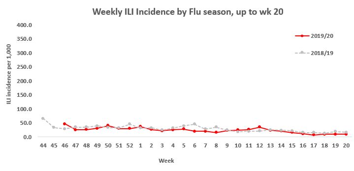 Weekly ILI Incidence by Flu season, up to week 20